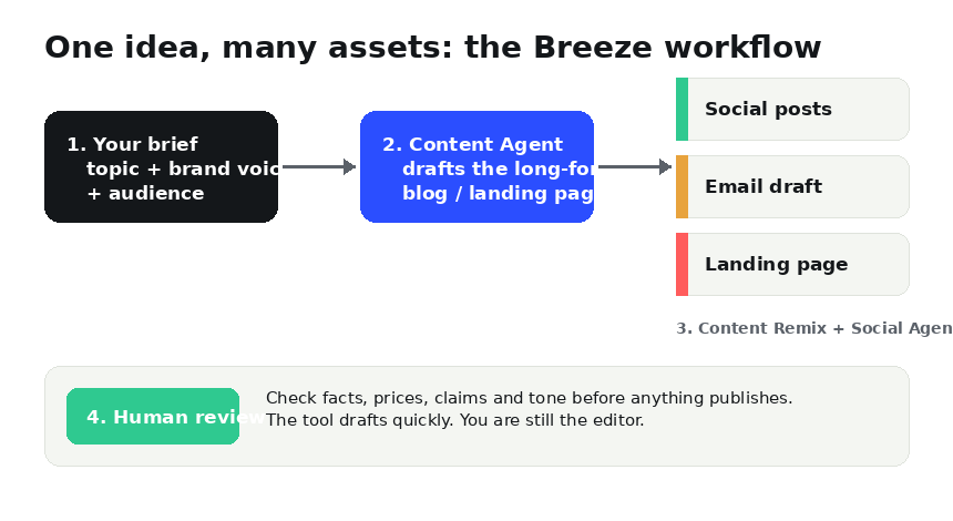 Workflow diagram: your brief goes to the Content Agent, then Content Remix and the Social Agent produce social posts, an email draft and a landing page, followed by human review