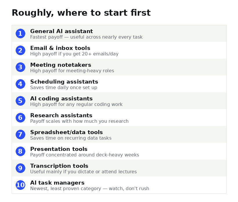 Ranked list of AI productivity tool categories by how quickly they typically pay off, from general AI assistants to AI task managers