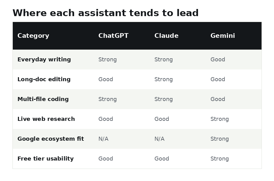 Comparison table showing where ChatGPT, Claude, and Gemini each tend to lead across writing, coding, research, and ecosystem fit
