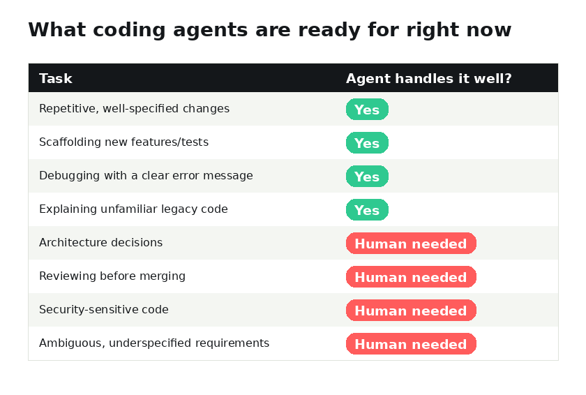 Table showing which coding tasks AI agents handle well versus which still need a human: strong at repetitive changes and scaffolding, weak at architecture decisions and ambiguous requirements