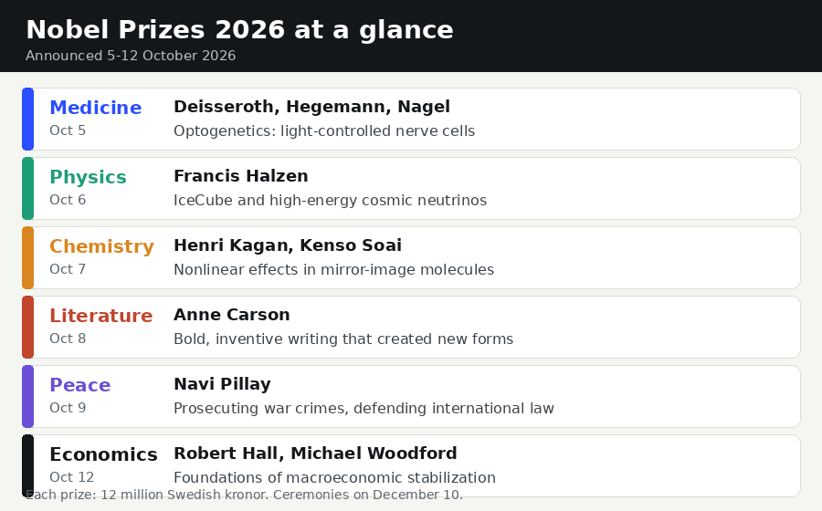 Summary chart of the 2026 Nobel Prizes: Medicine, Physics, Chemistry, Literature, Peace and Economics winners with announcement dates