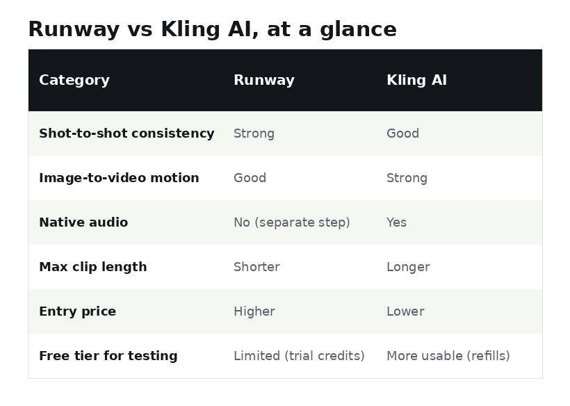 Comparison table of Runway and Kling AI across consistency, motion realism, audio, clip length, price, and free tier